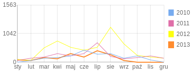 Wykres roczny blog rowerowy Rabarbar.bikestats.pl